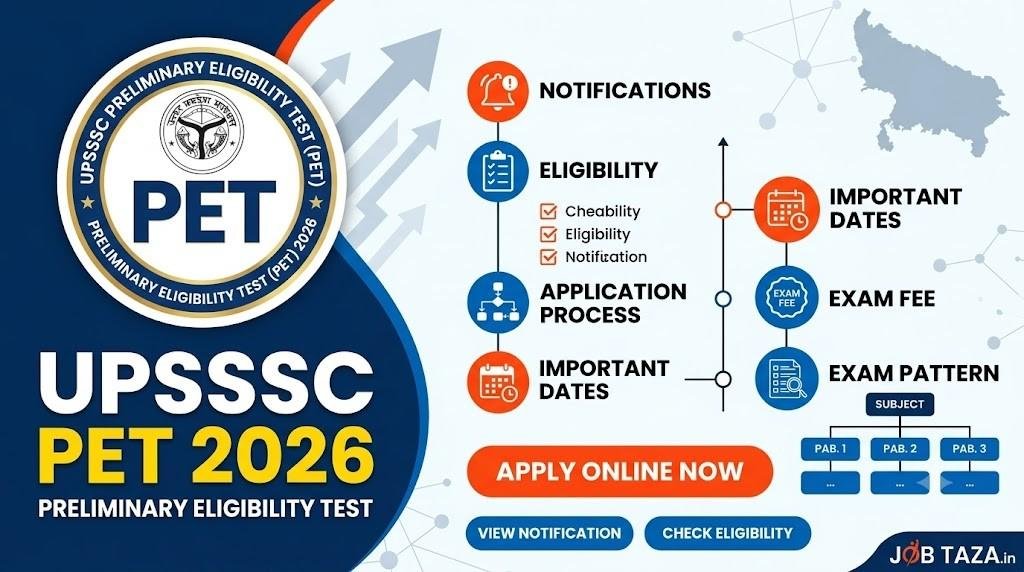 UPSSSC PET Online Form 2026: Notification, Eligibility, Application Process, Important Dates, Fee, Exam Pattern